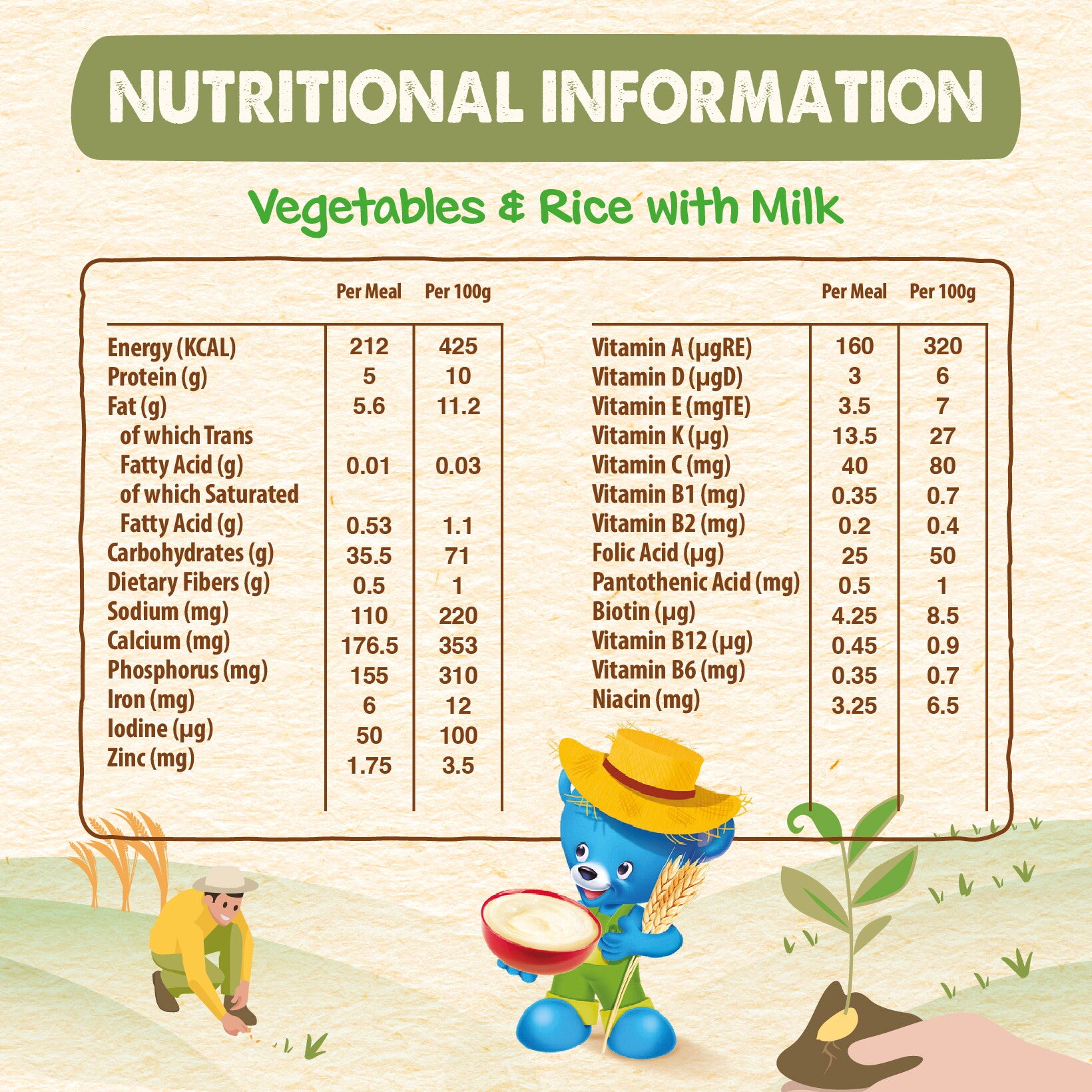 Nutritional table