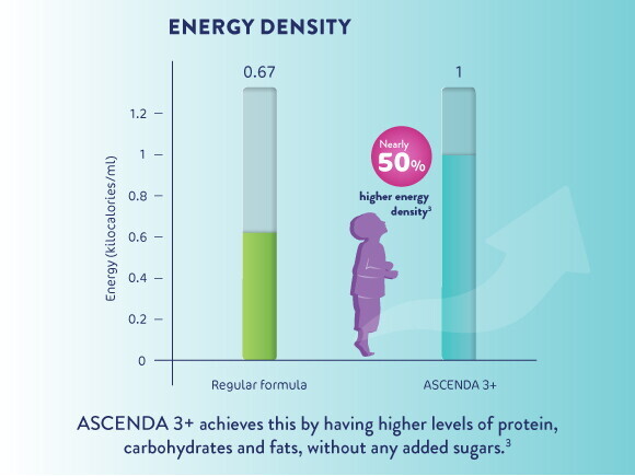 Boosting energy with Ascenda 3+