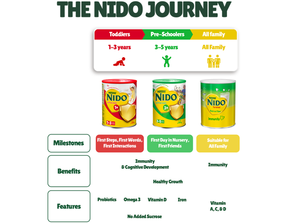 NIDO Journey - Qatar